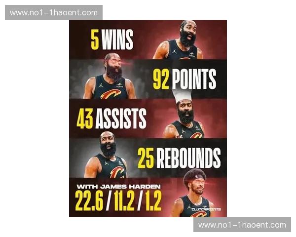 哈登加盟骑士激活全队，五连胜期间进攻效率跃居联盟榜首